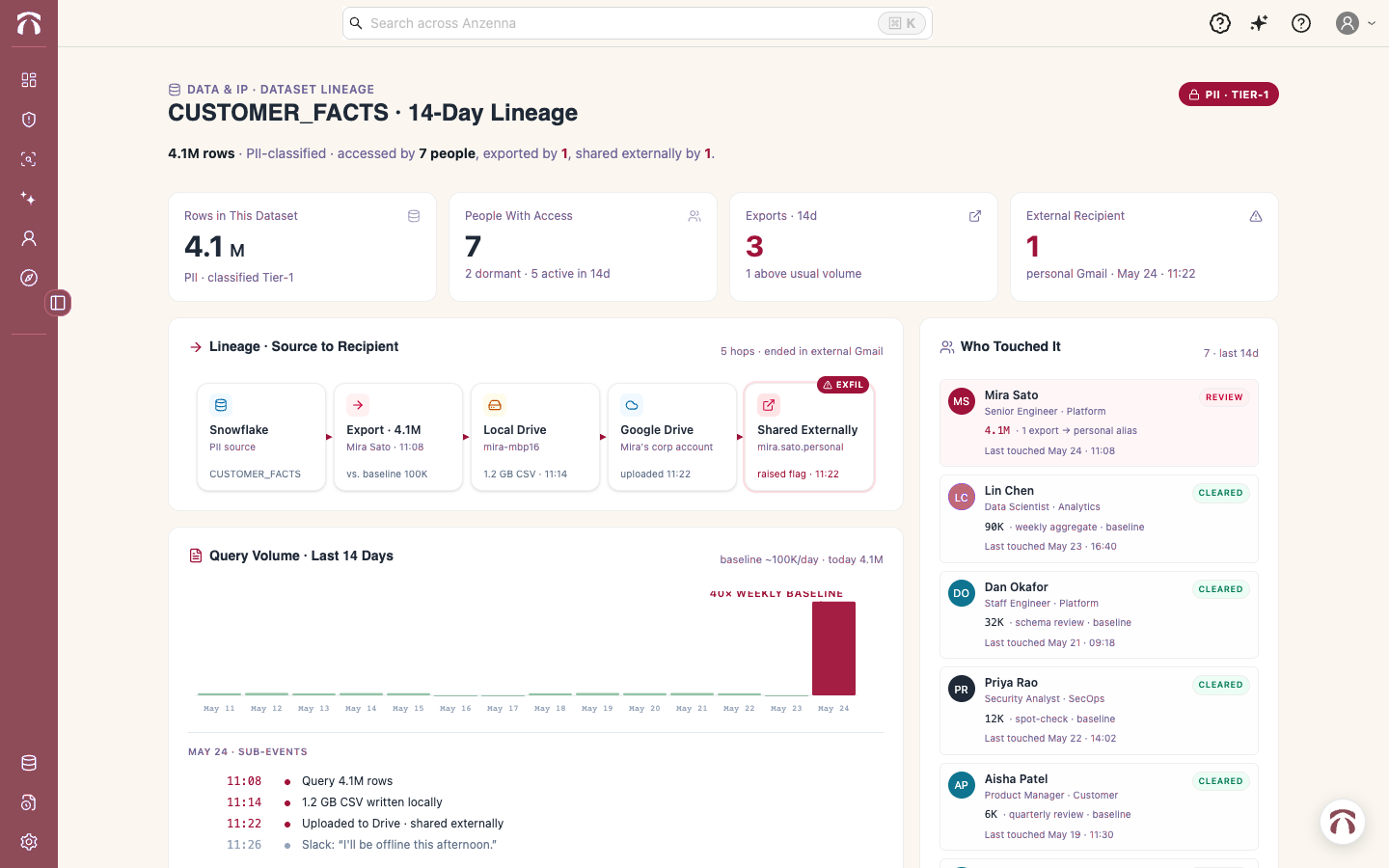 Data & IP exfiltration map: CUSTOMER_FACTS &middot; 14-day lineage, 4.1M rows &middot; PII-classified &middot; accessed by 7 people, exported by 1, shared externally by 1.