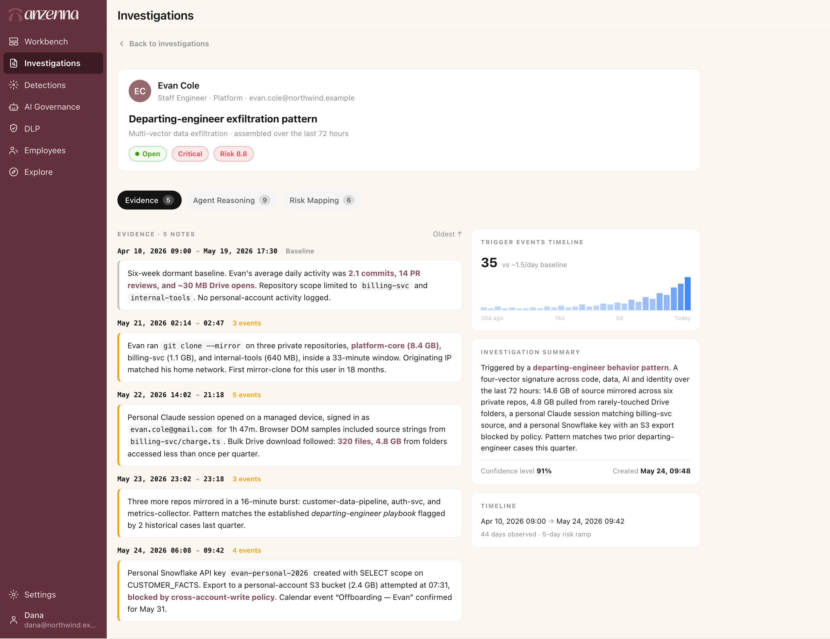 Anzenna investigation case for Evan Cole: a multi-vector exfiltration evidence timeline with agent reasoning and an investigation summary, assembled across code, data, AI and identity at 91% confidence