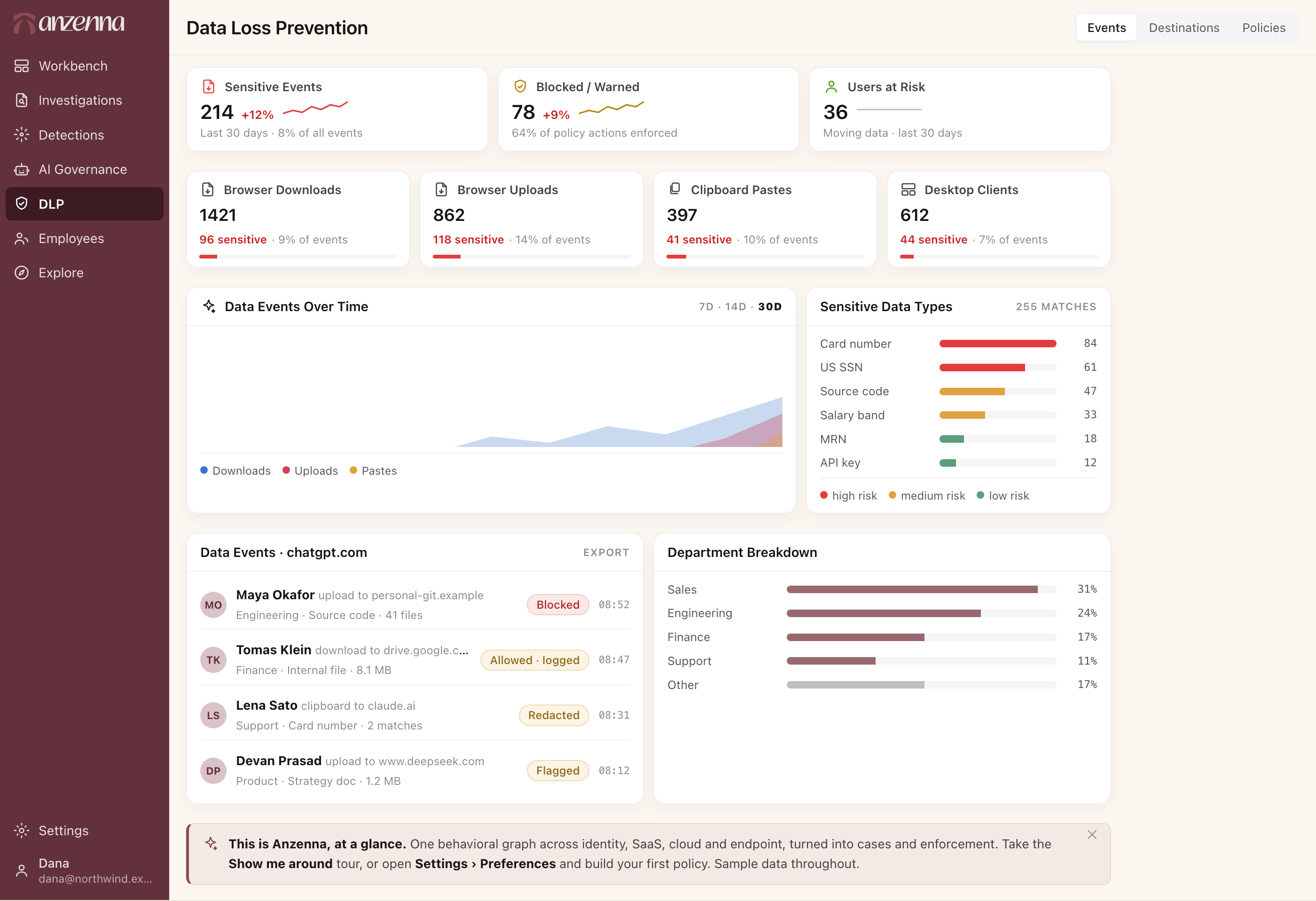 Anzenna Data Loss Prevention dashboard — sensitive events, destinations and policies in one view