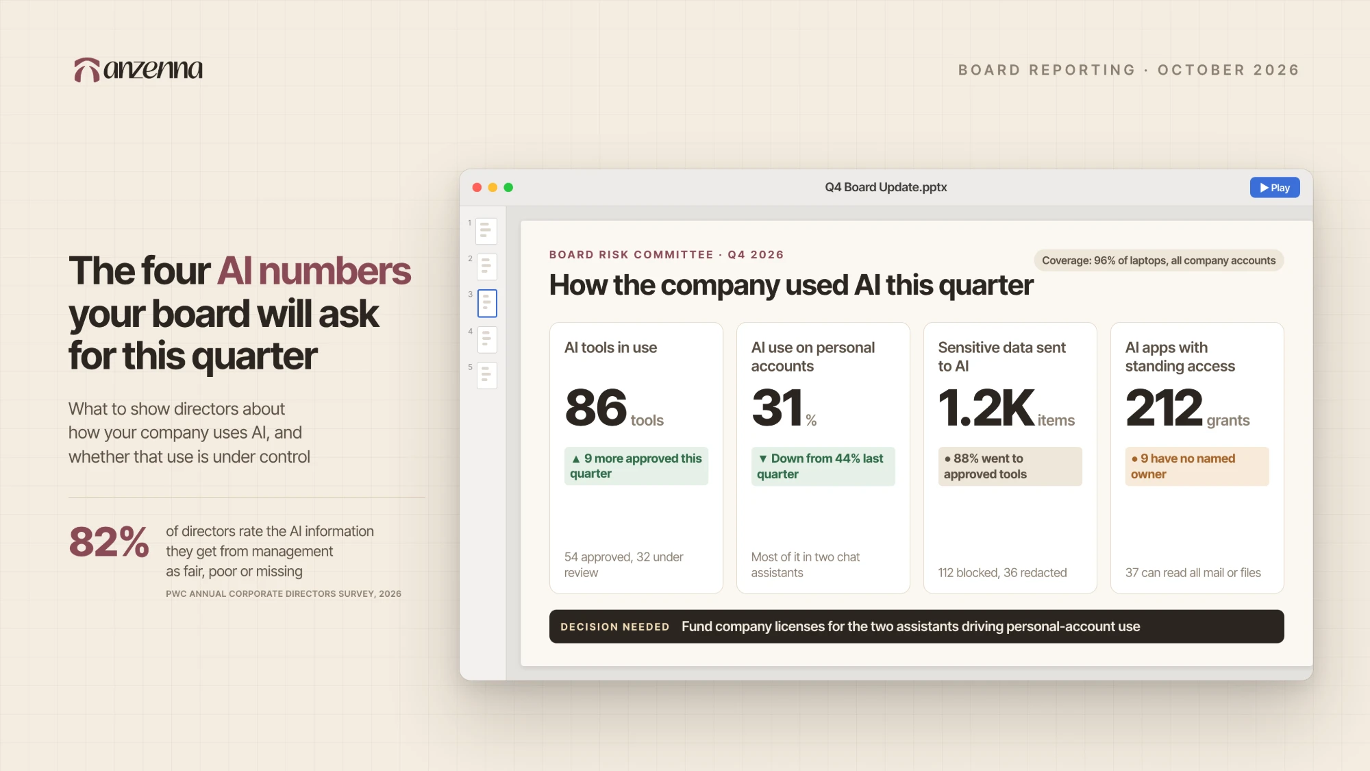 Board slide titled How the company used AI this quarter, with four tiles: 86 AI tools in use, 31% of AI use on personal accounts, 1.2K sensitive items sent to AI, and 212 AI apps with standing access, above one decision for the board